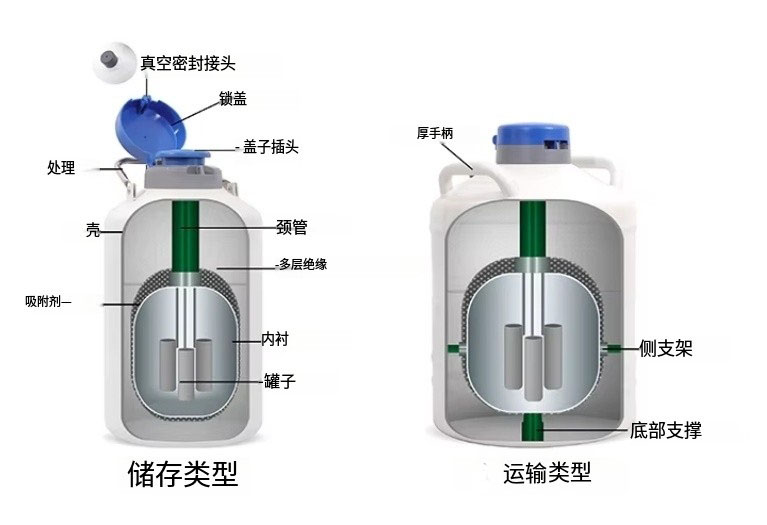 液氮罐結構圖 液氮罐結構圖