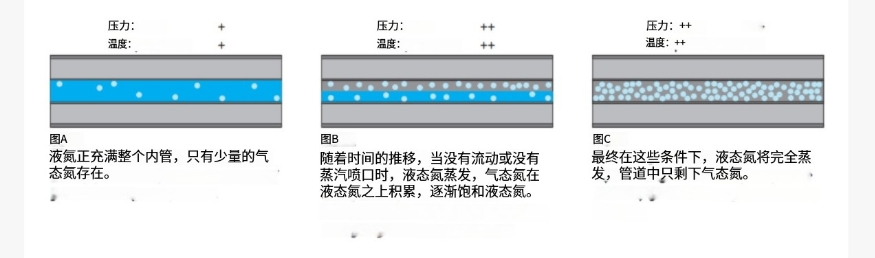 液氮在管道內(nèi)蒸發(fā)過(guò)程 液氮在管道內(nèi)蒸發(fā)過(guò)程